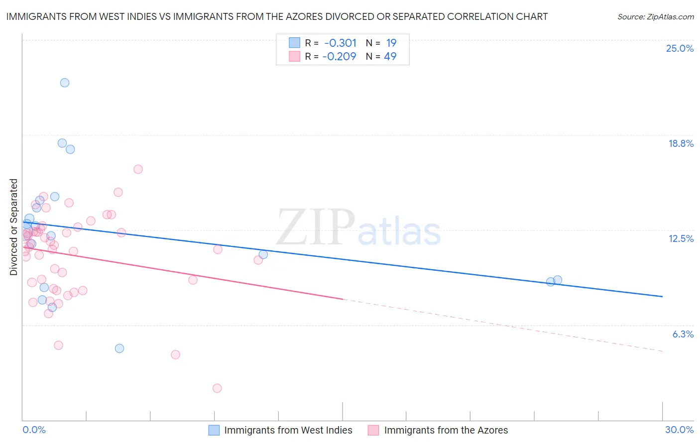 Immigrants from West Indies vs Immigrants from the Azores Divorced or Separated