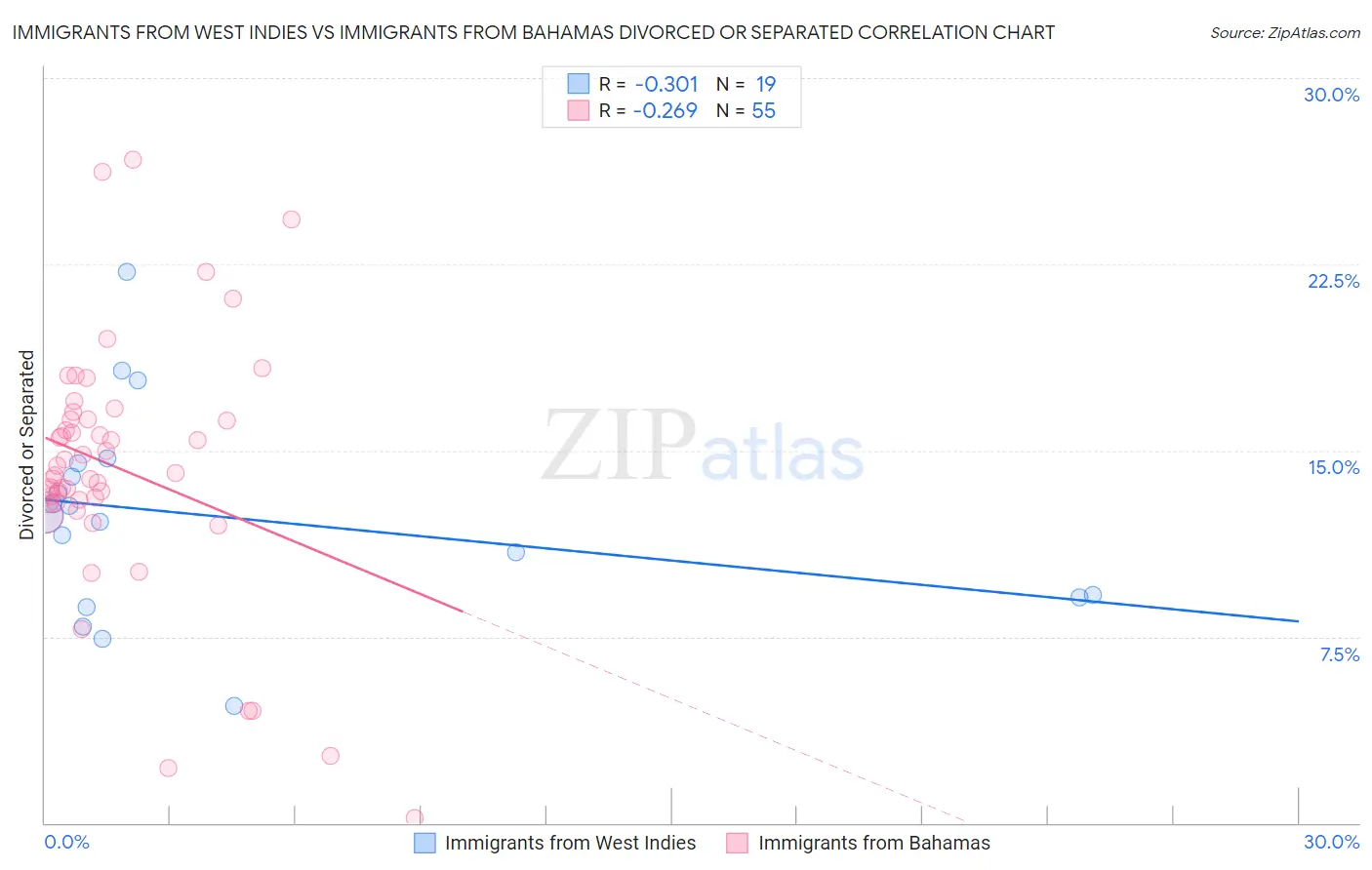 Immigrants from West Indies vs Immigrants from Bahamas Divorced or Separated