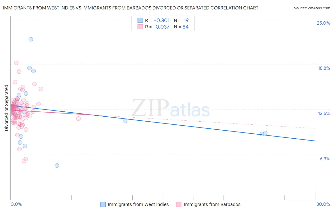 Immigrants from West Indies vs Immigrants from Barbados Divorced or Separated