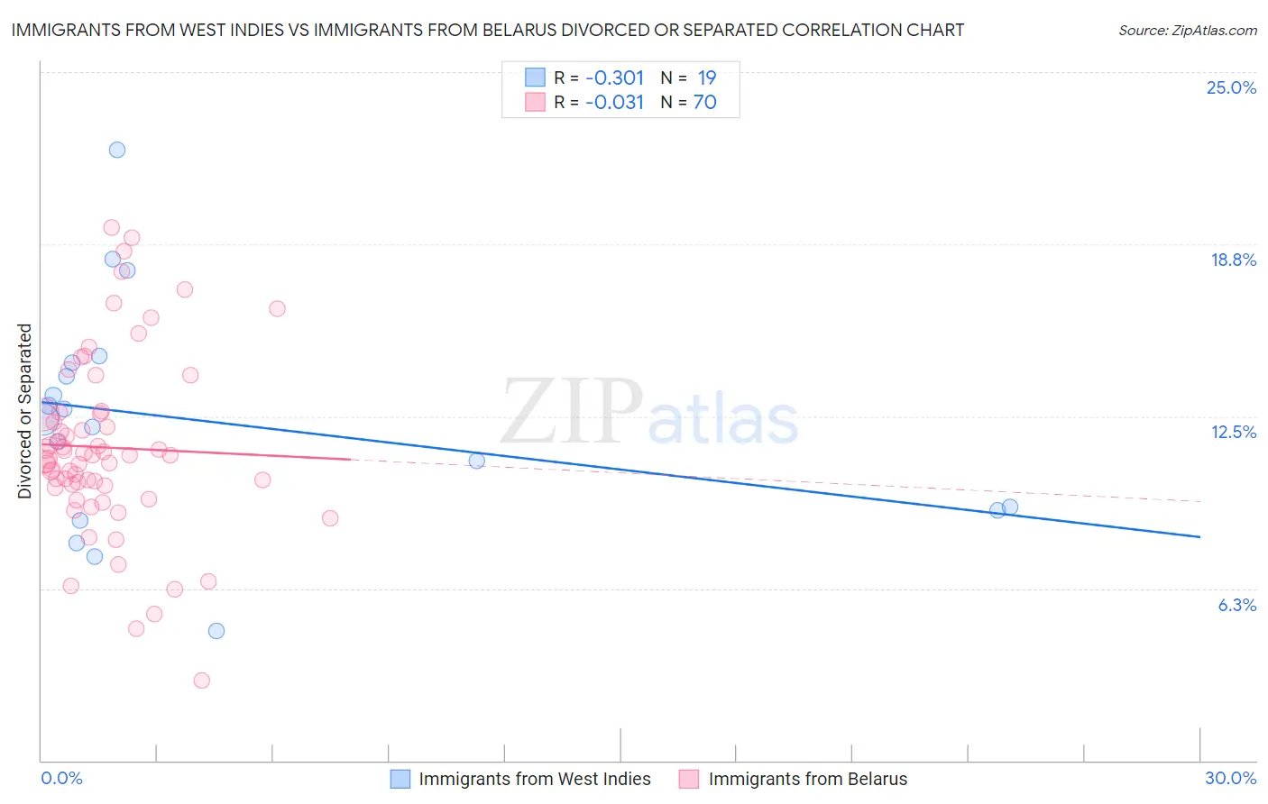 Immigrants from West Indies vs Immigrants from Belarus Divorced or Separated