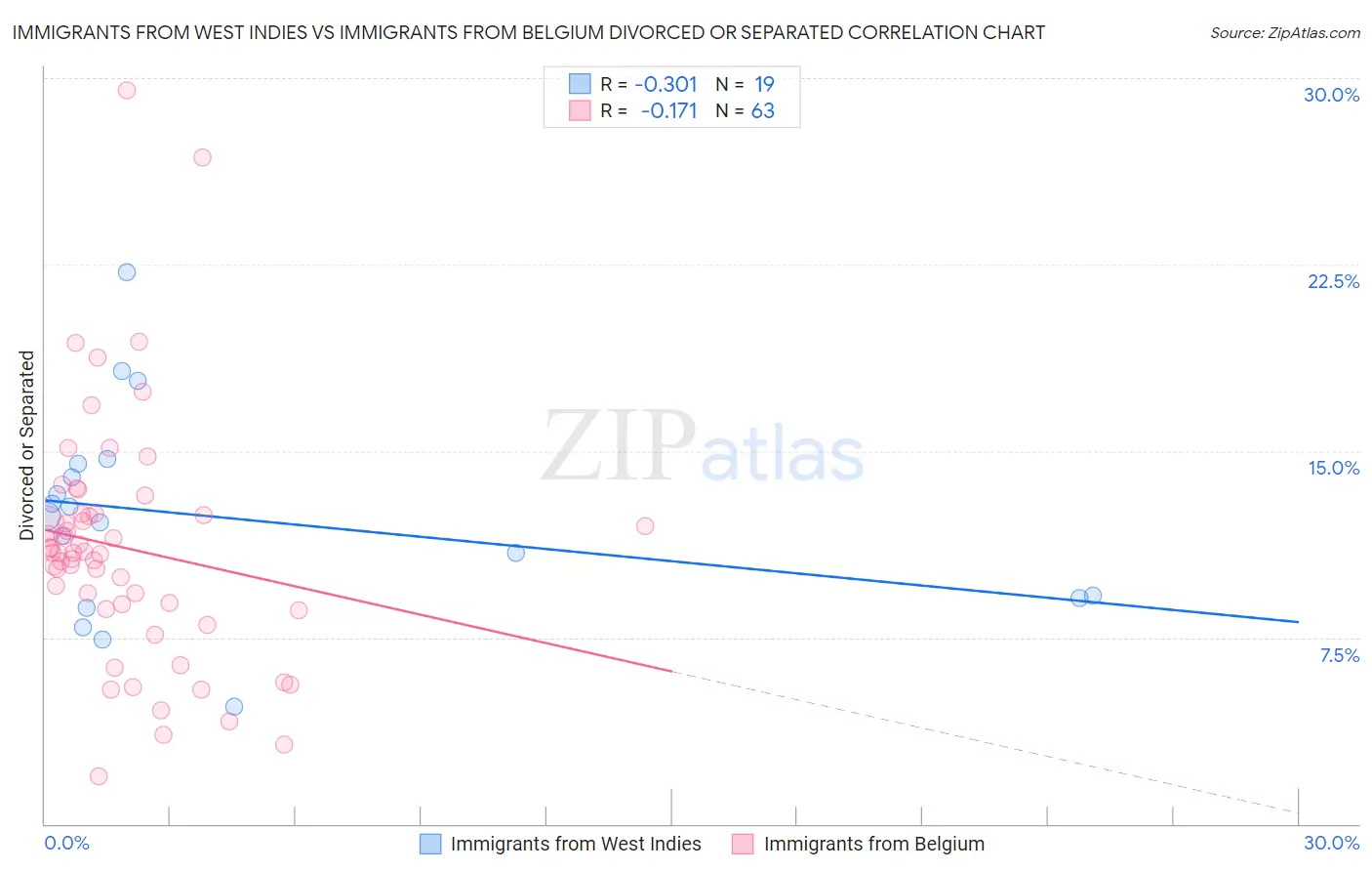 Immigrants from West Indies vs Immigrants from Belgium Divorced or Separated