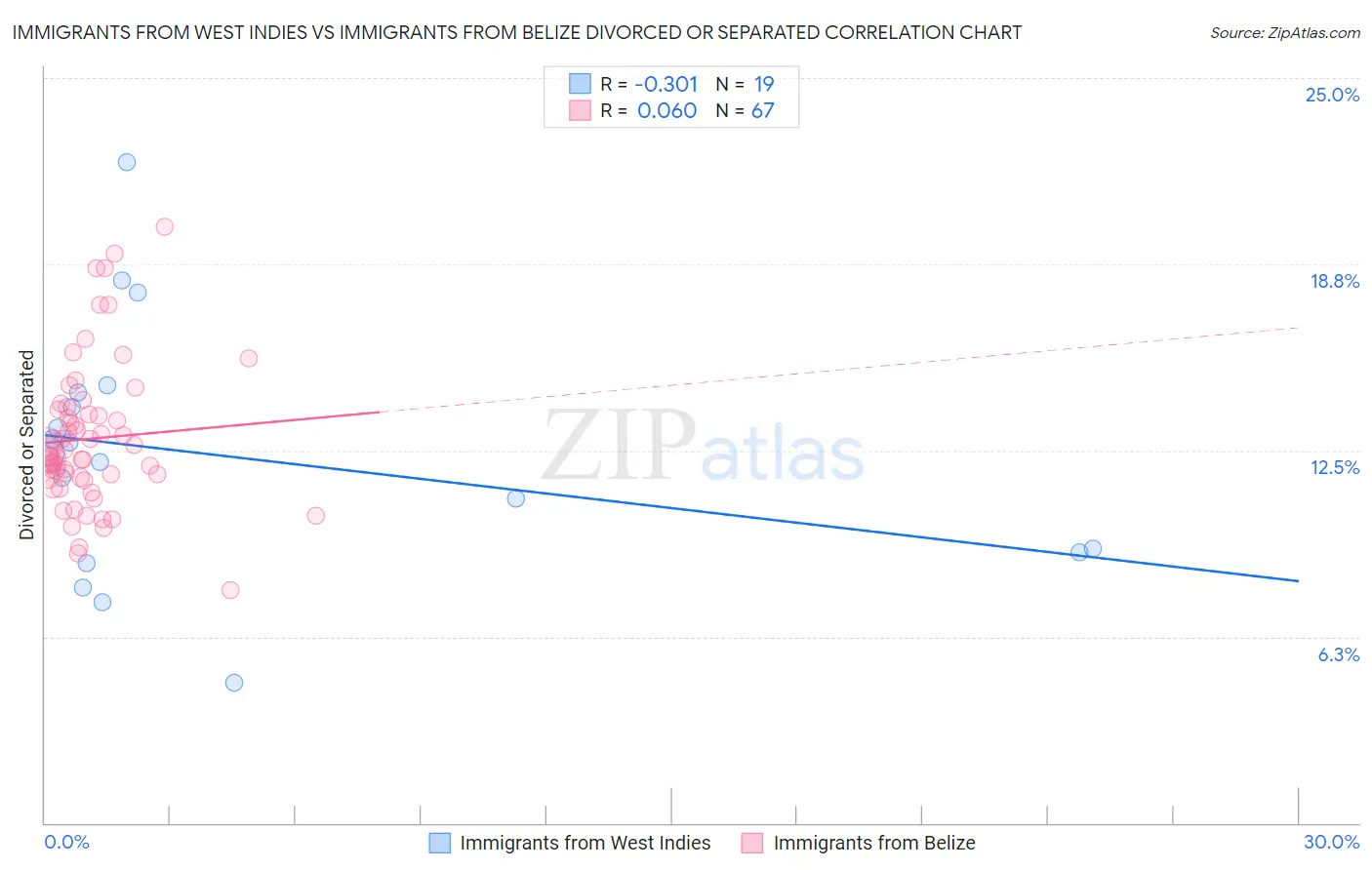Immigrants from West Indies vs Immigrants from Belize Divorced or Separated