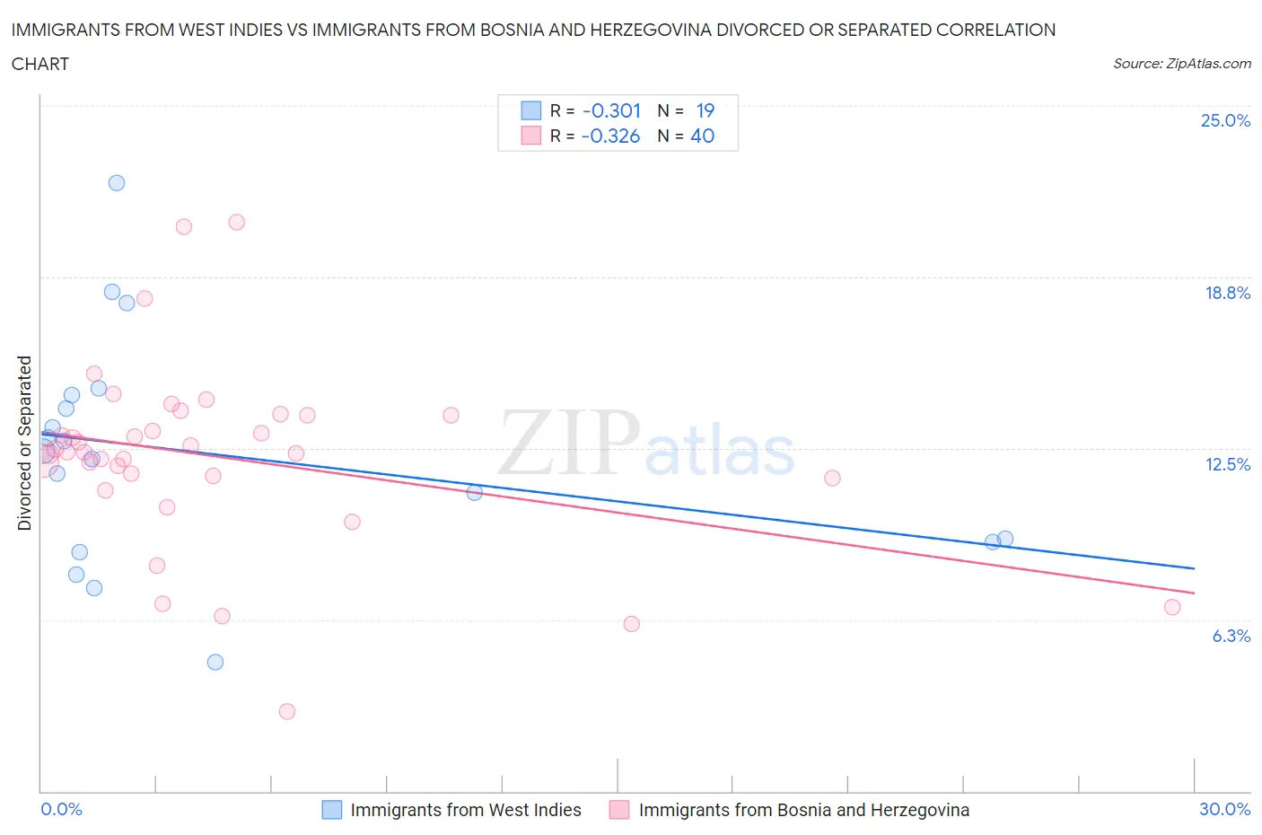 Immigrants from West Indies vs Immigrants from Bosnia and Herzegovina Divorced or Separated