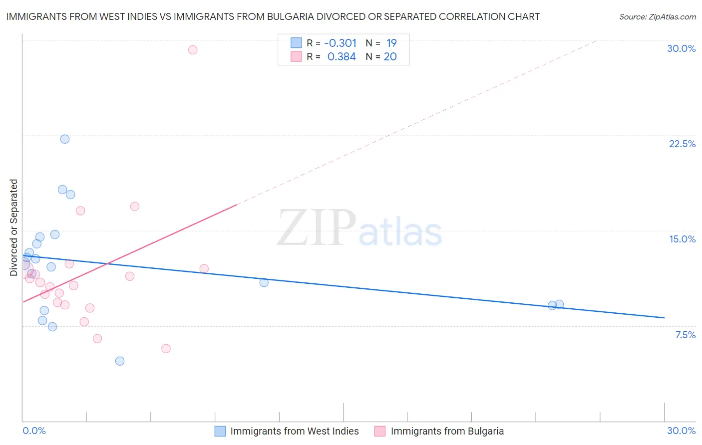 Immigrants from West Indies vs Immigrants from Bulgaria Divorced or Separated
