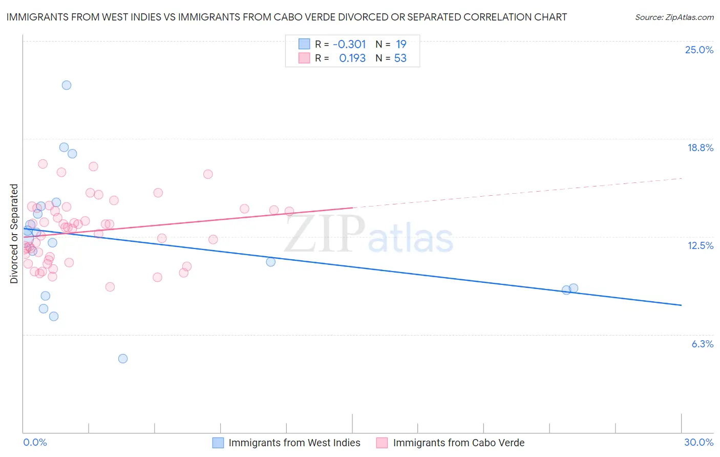 Immigrants from West Indies vs Immigrants from Cabo Verde Divorced or Separated