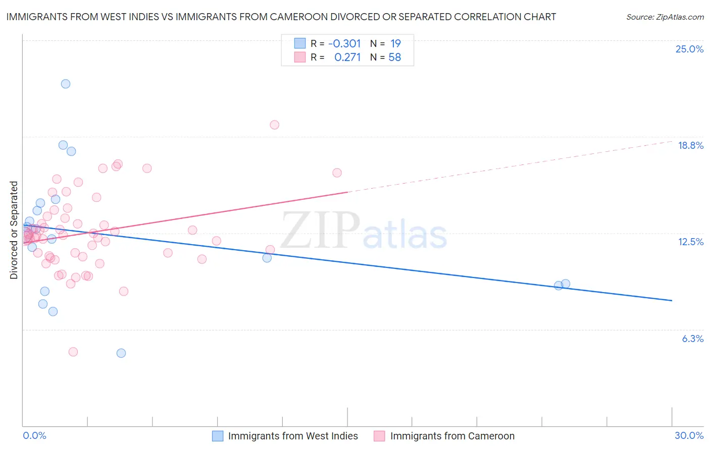 Immigrants from West Indies vs Immigrants from Cameroon Divorced or Separated