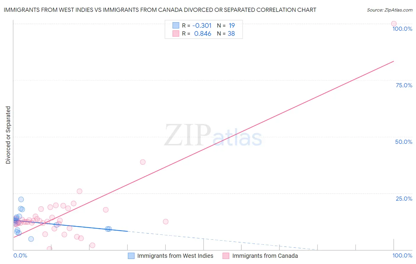 Immigrants from West Indies vs Immigrants from Canada Divorced or Separated