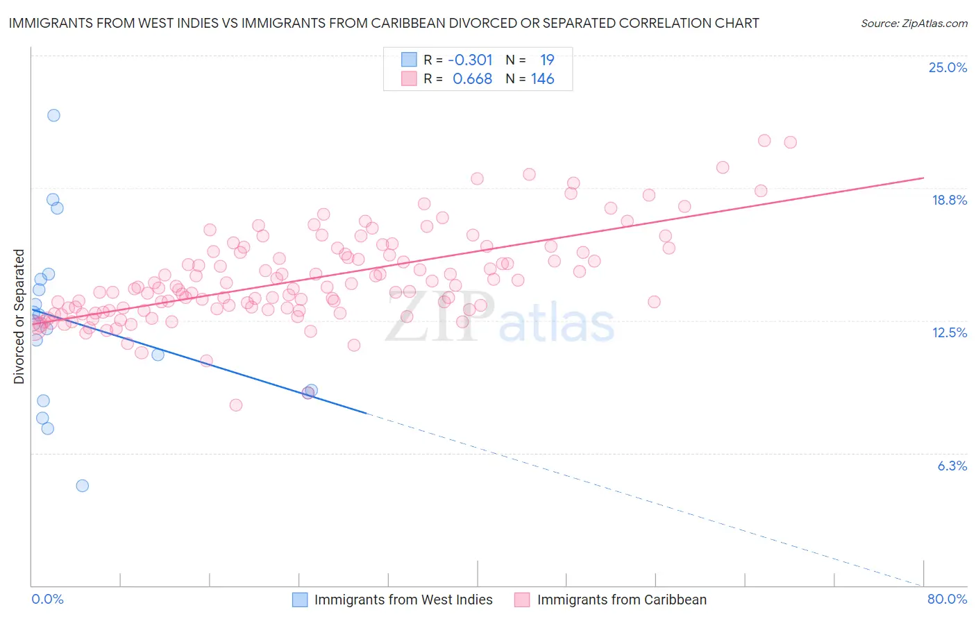 Immigrants from West Indies vs Immigrants from Caribbean Divorced or Separated