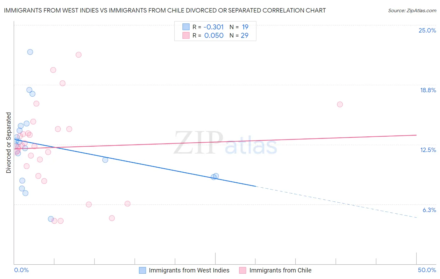 Immigrants from West Indies vs Immigrants from Chile Divorced or Separated