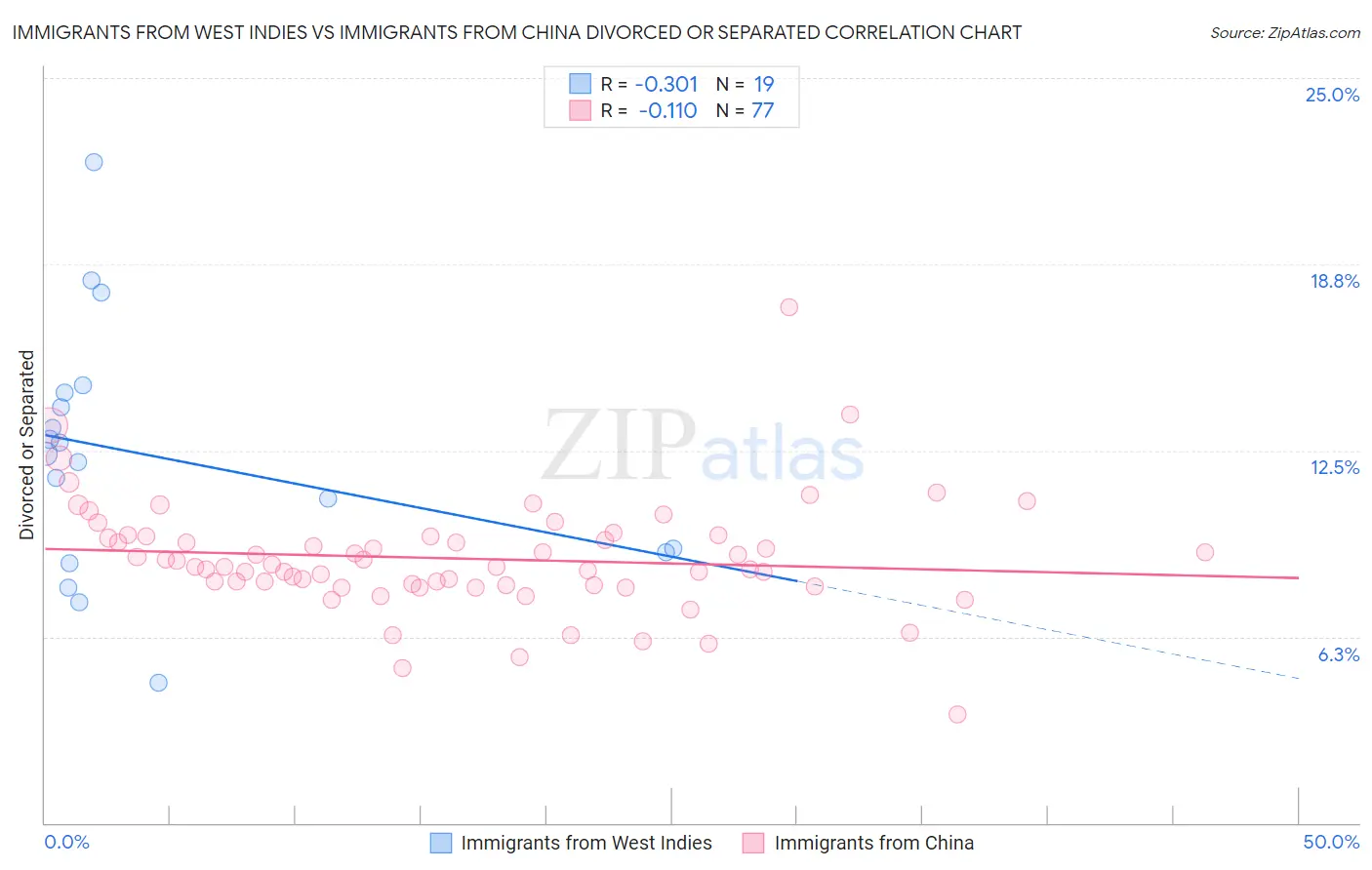 Immigrants from West Indies vs Immigrants from China Divorced or Separated