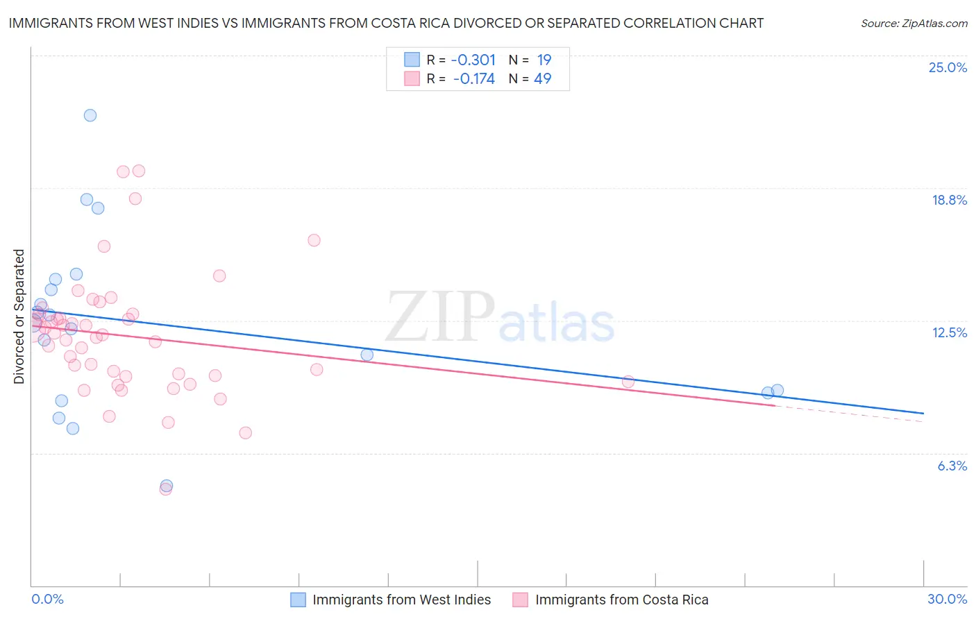 Immigrants from West Indies vs Immigrants from Costa Rica Divorced or Separated