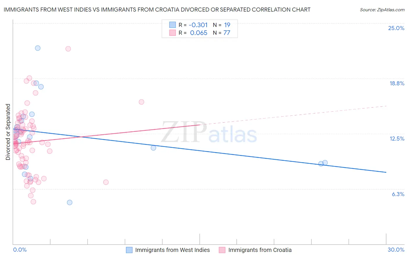 Immigrants from West Indies vs Immigrants from Croatia Divorced or Separated