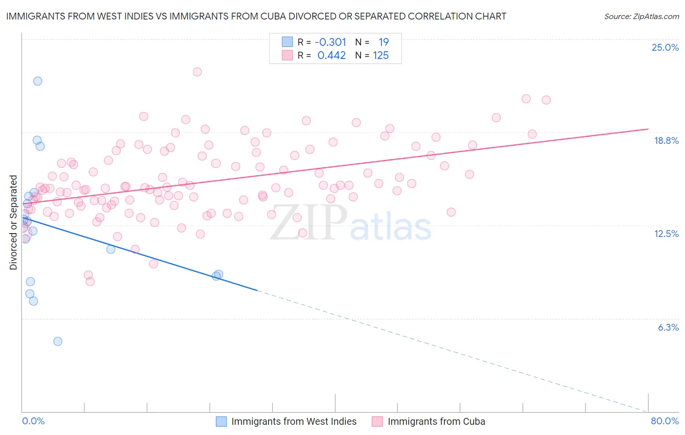 Immigrants from West Indies vs Immigrants from Cuba Divorced or Separated