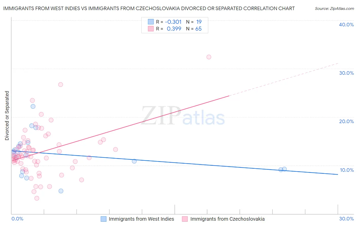 Immigrants from West Indies vs Immigrants from Czechoslovakia Divorced or Separated