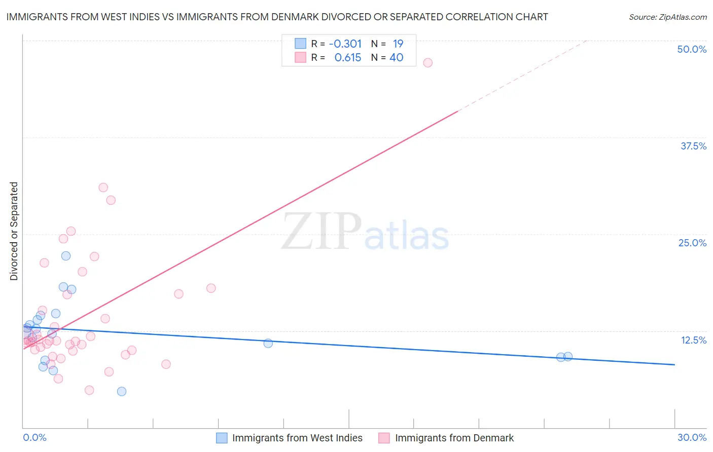 Immigrants from West Indies vs Immigrants from Denmark Divorced or Separated