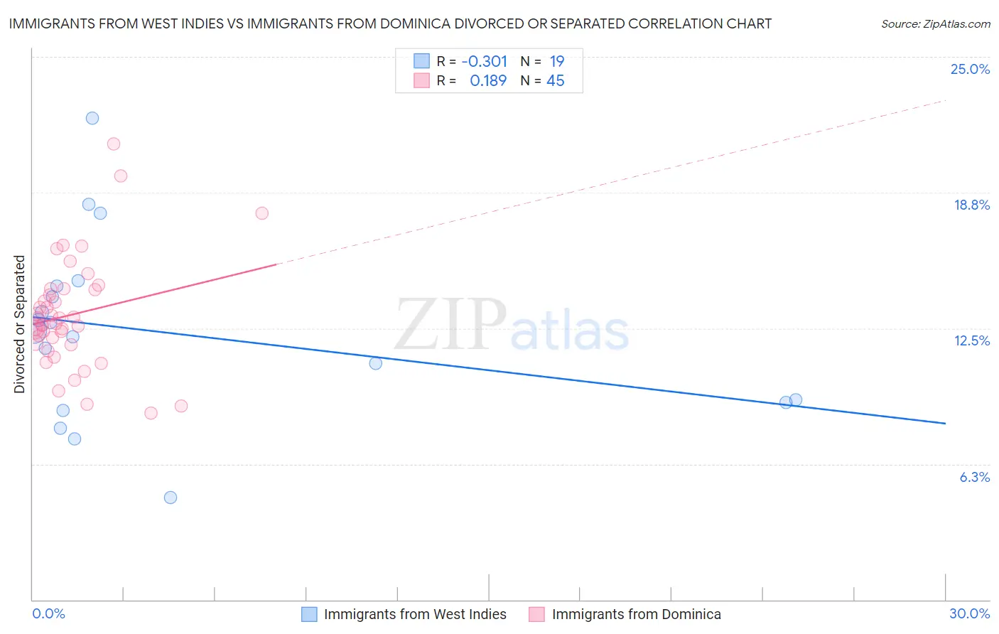 Immigrants from West Indies vs Immigrants from Dominica Divorced or Separated
