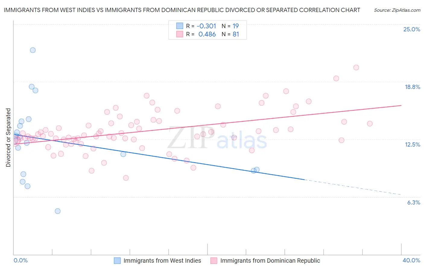 Immigrants from West Indies vs Immigrants from Dominican Republic Divorced or Separated