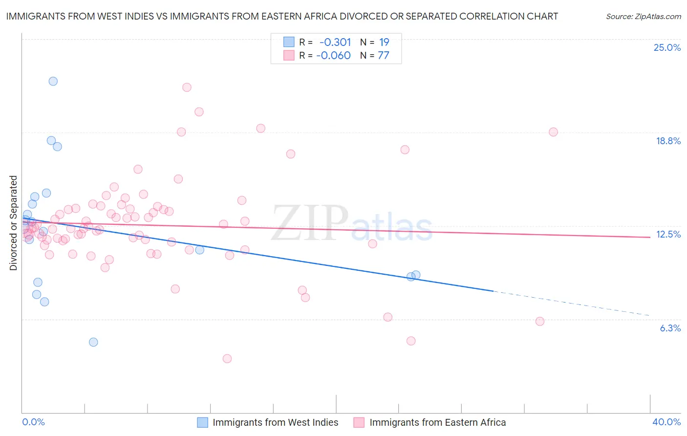Immigrants from West Indies vs Immigrants from Eastern Africa Divorced or Separated