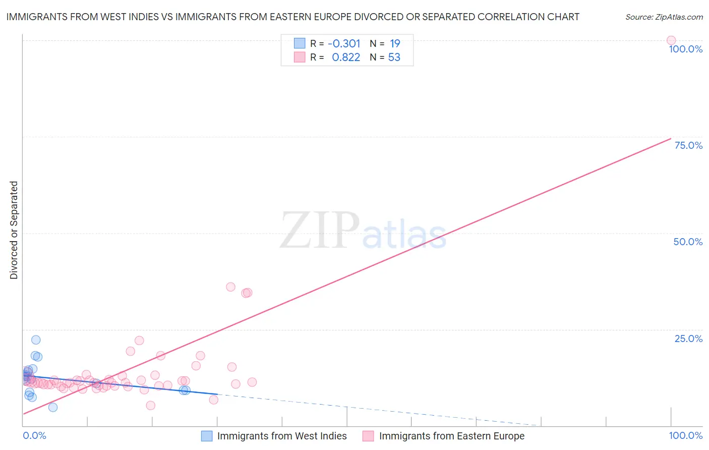 Immigrants from West Indies vs Immigrants from Eastern Europe Divorced or Separated