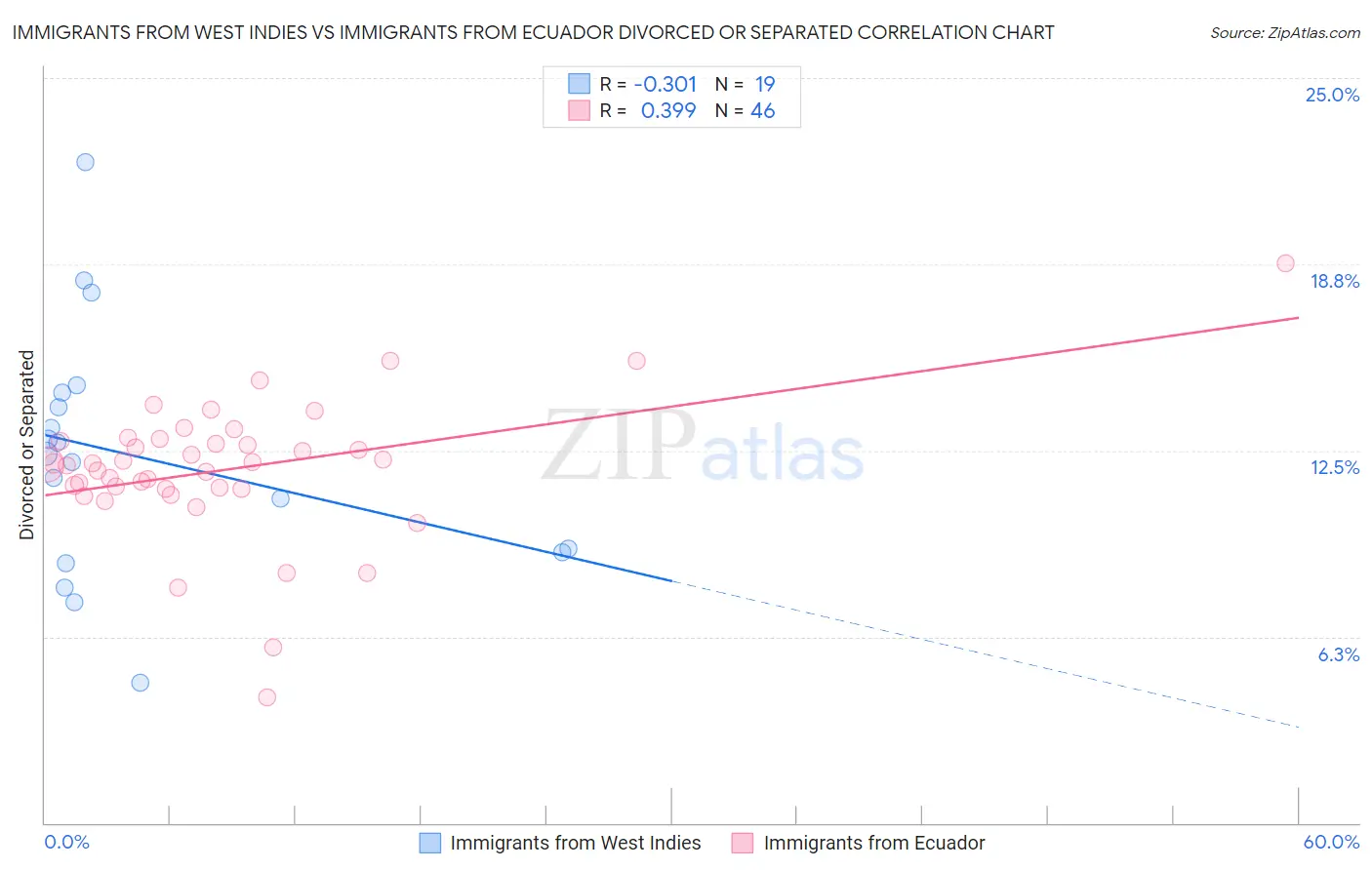 Immigrants from West Indies vs Immigrants from Ecuador Divorced or Separated