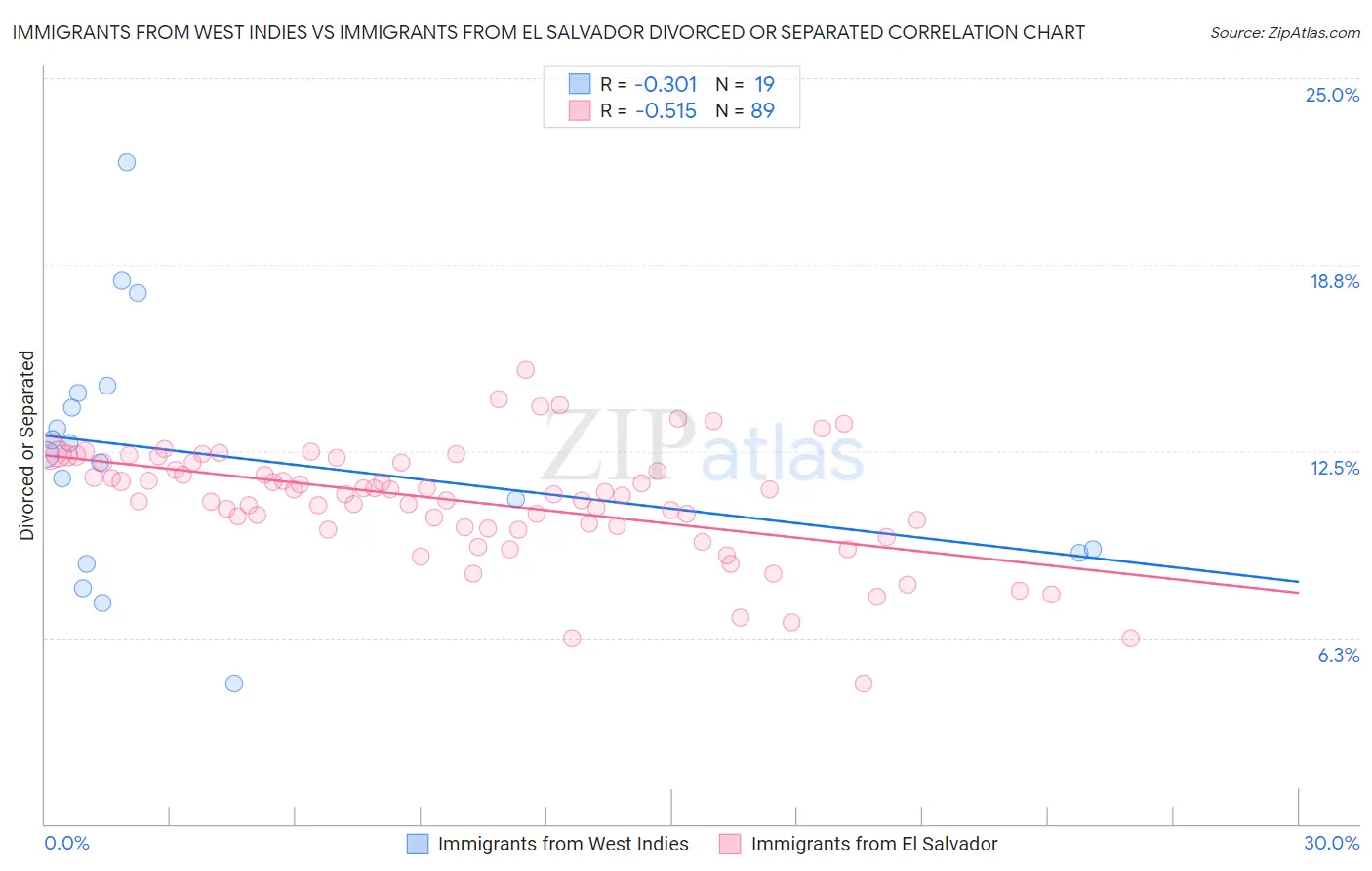 Immigrants from West Indies vs Immigrants from El Salvador Divorced or Separated