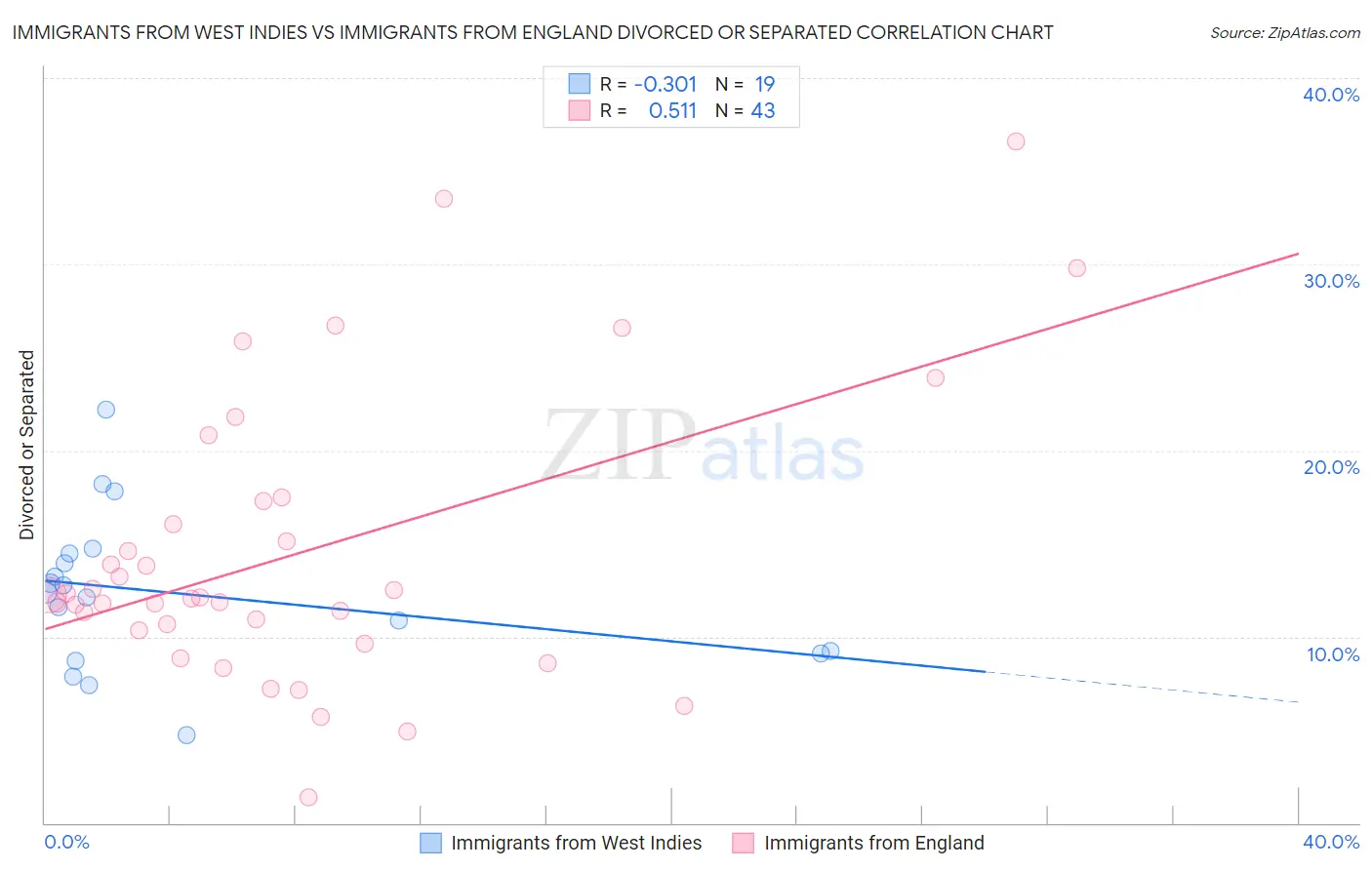 Immigrants from West Indies vs Immigrants from England Divorced or Separated