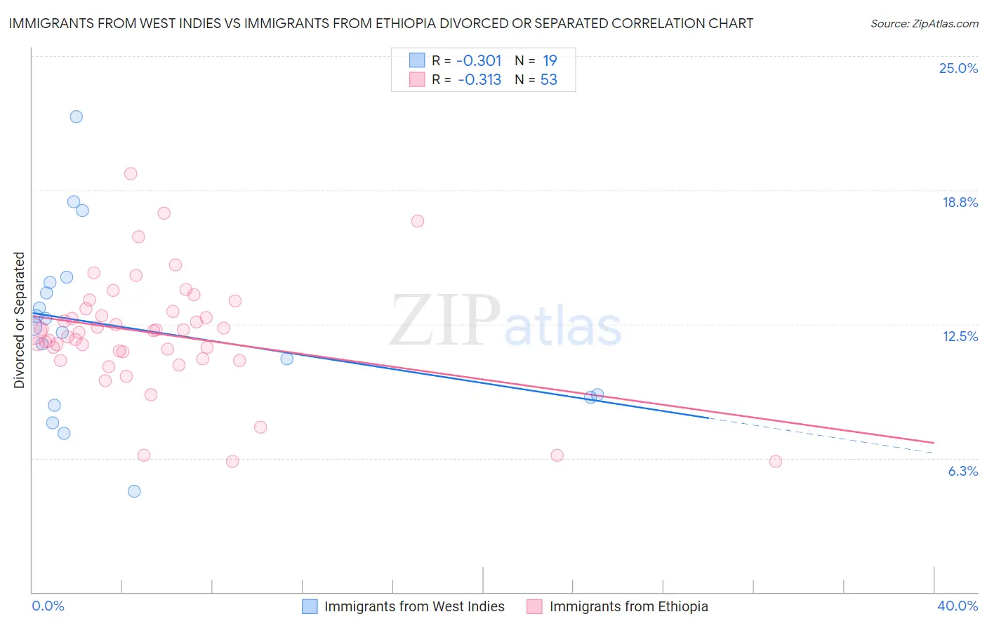 Immigrants from West Indies vs Immigrants from Ethiopia Divorced or Separated