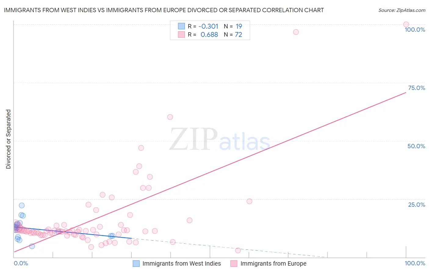 Immigrants from West Indies vs Immigrants from Europe Divorced or Separated