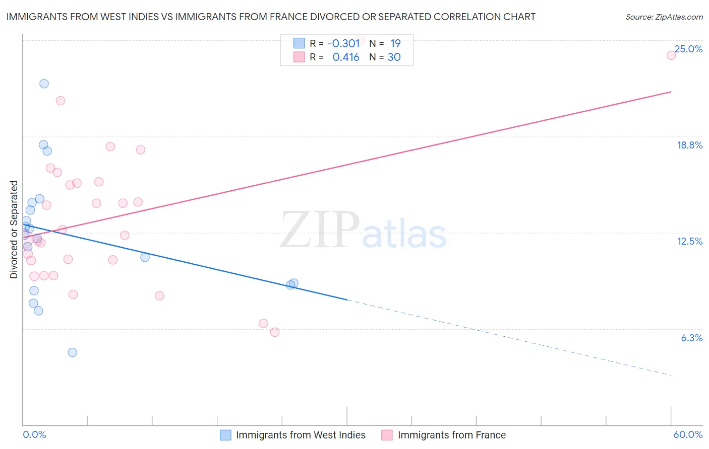 Immigrants from West Indies vs Immigrants from France Divorced or Separated