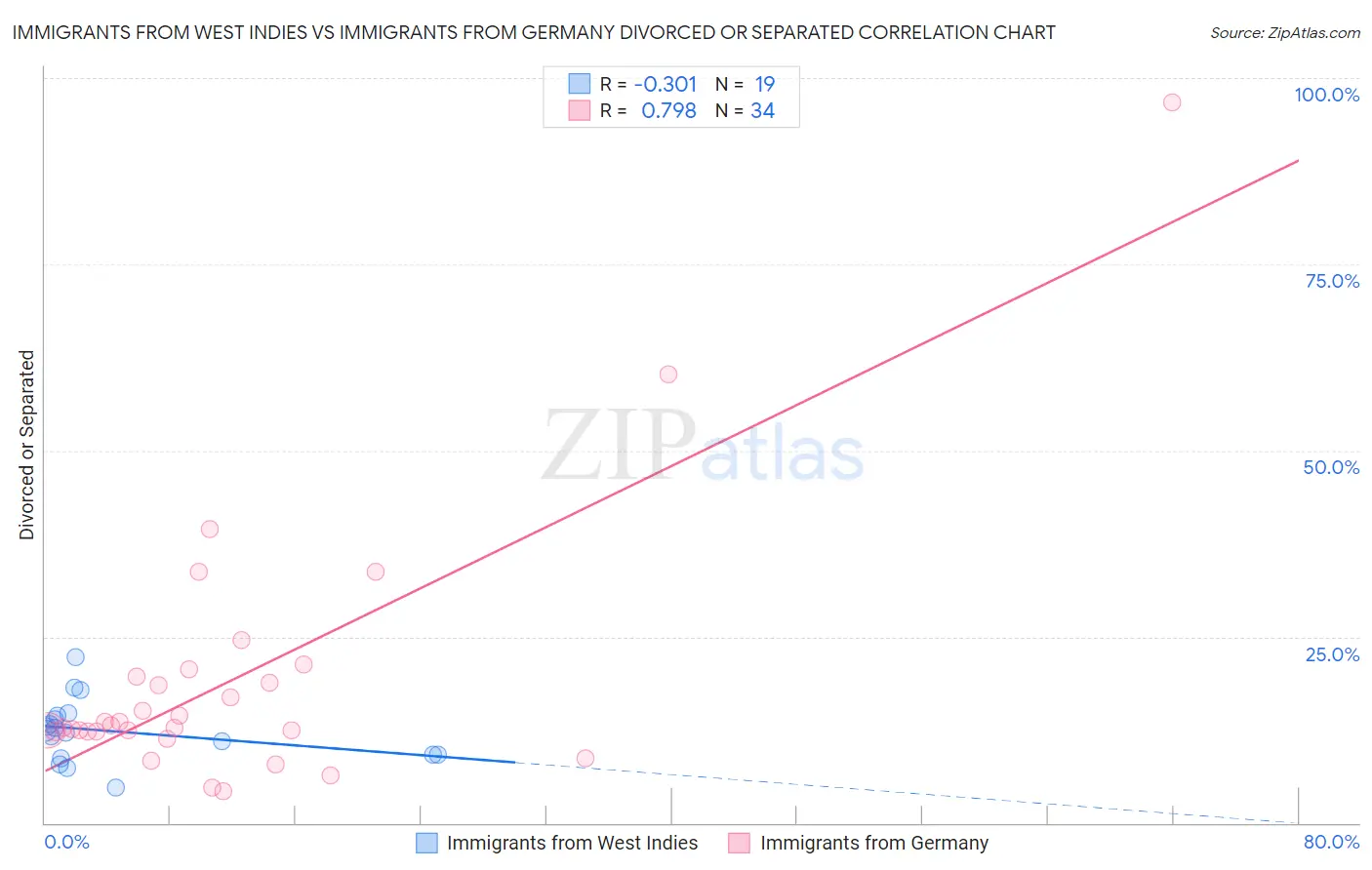 Immigrants from West Indies vs Immigrants from Germany Divorced or Separated
