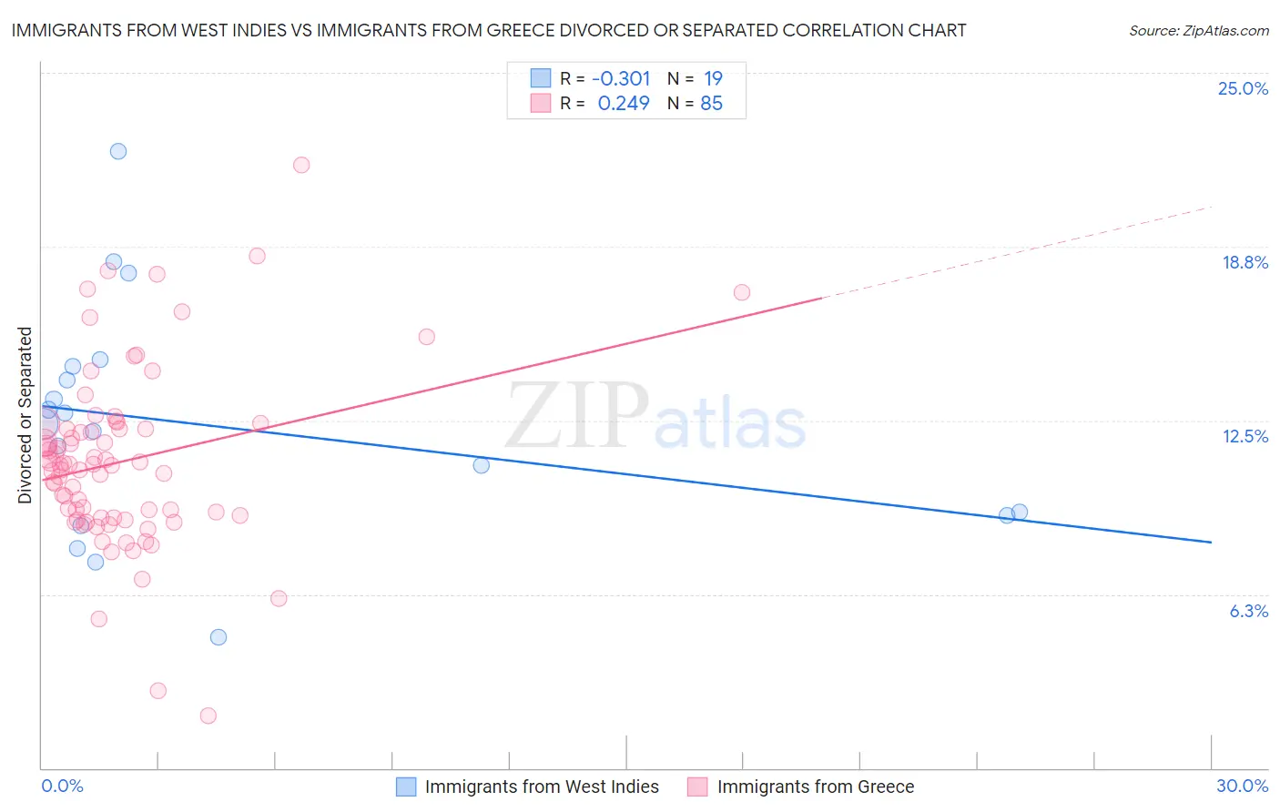 Immigrants from West Indies vs Immigrants from Greece Divorced or Separated