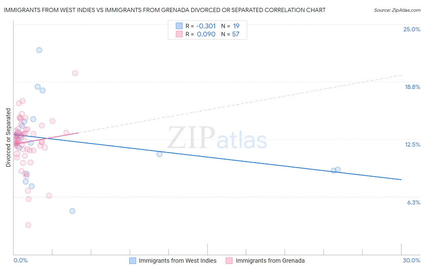 Immigrants from West Indies vs Immigrants from Grenada Divorced or Separated