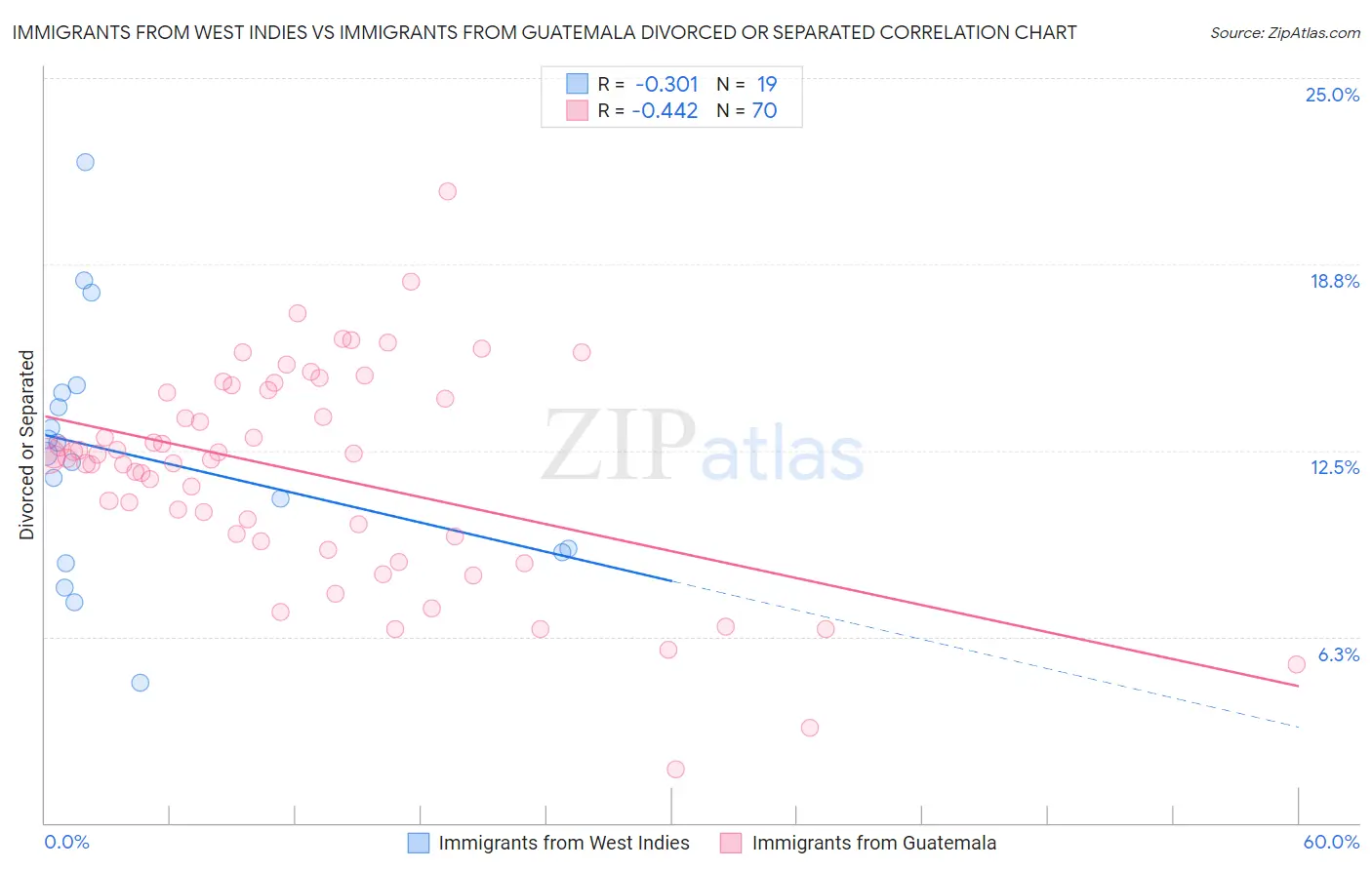 Immigrants from West Indies vs Immigrants from Guatemala Divorced or Separated