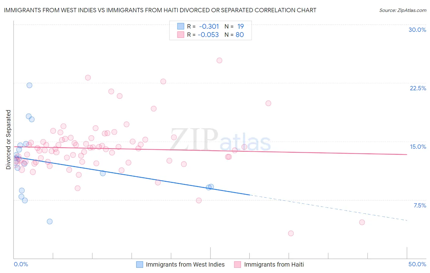 Immigrants from West Indies vs Immigrants from Haiti Divorced or Separated
