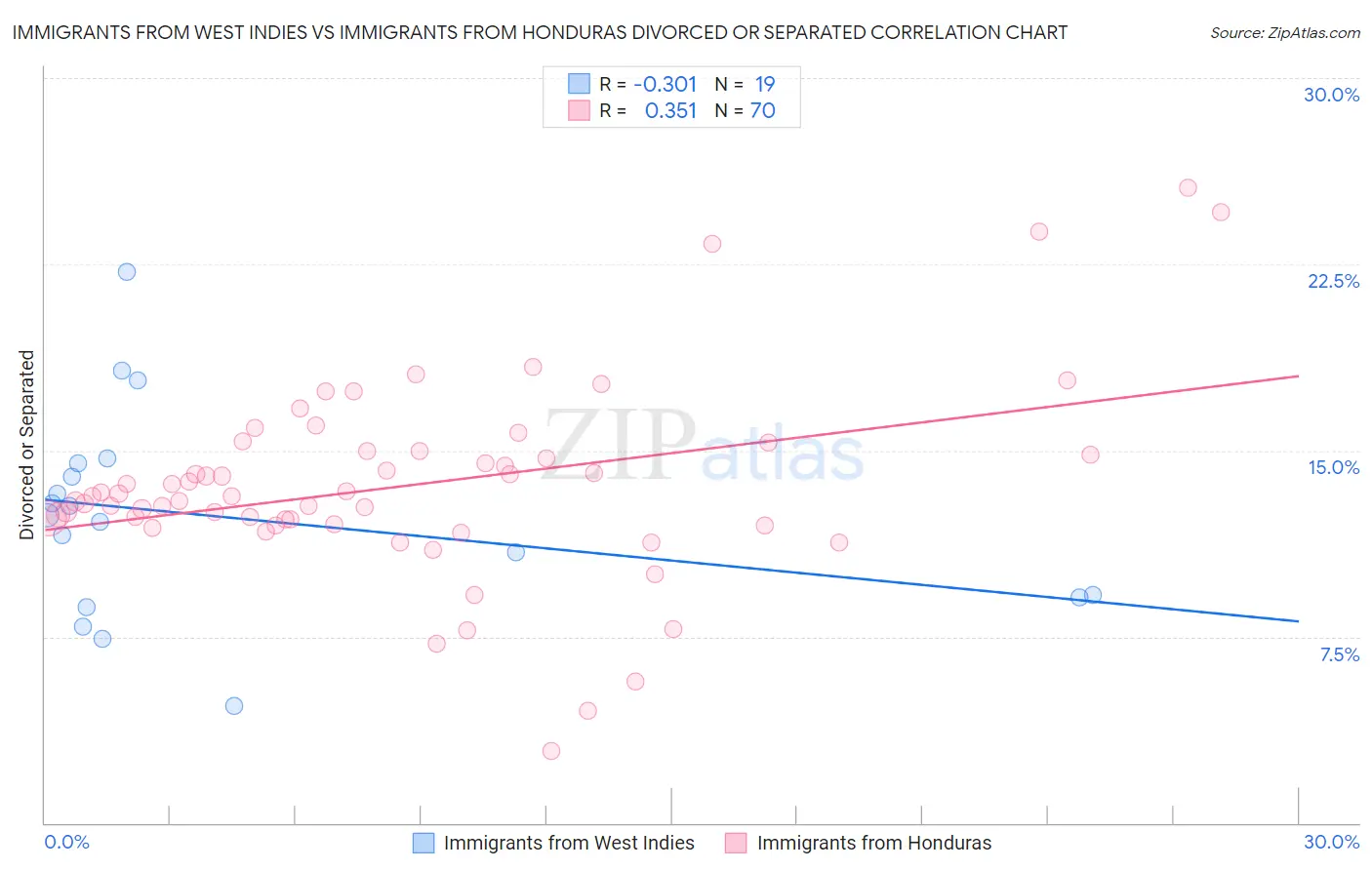 Immigrants from West Indies vs Immigrants from Honduras Divorced or Separated