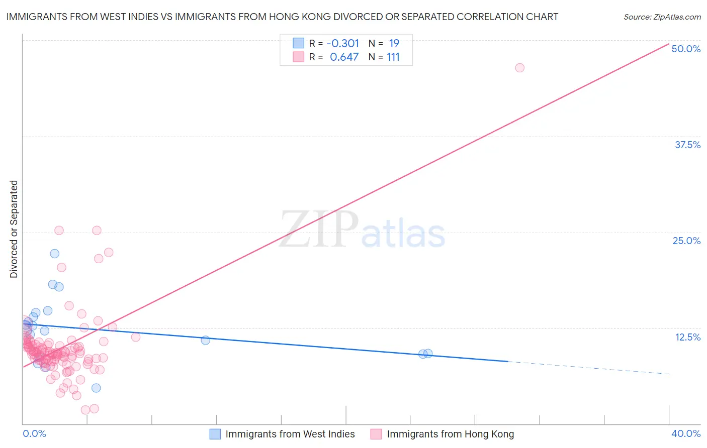 Immigrants from West Indies vs Immigrants from Hong Kong Divorced or Separated