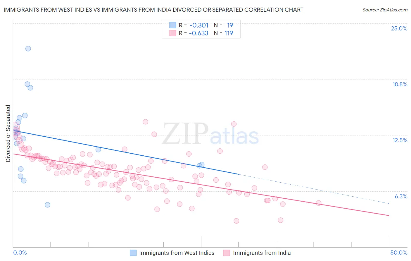 Immigrants from West Indies vs Immigrants from India Divorced or Separated