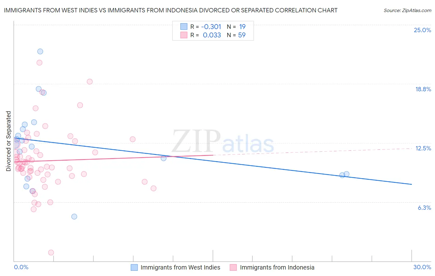Immigrants from West Indies vs Immigrants from Indonesia Divorced or Separated