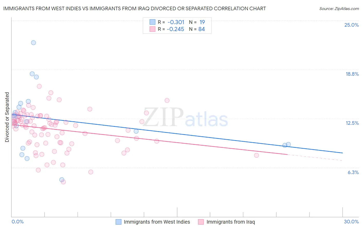 Immigrants from West Indies vs Immigrants from Iraq Divorced or Separated