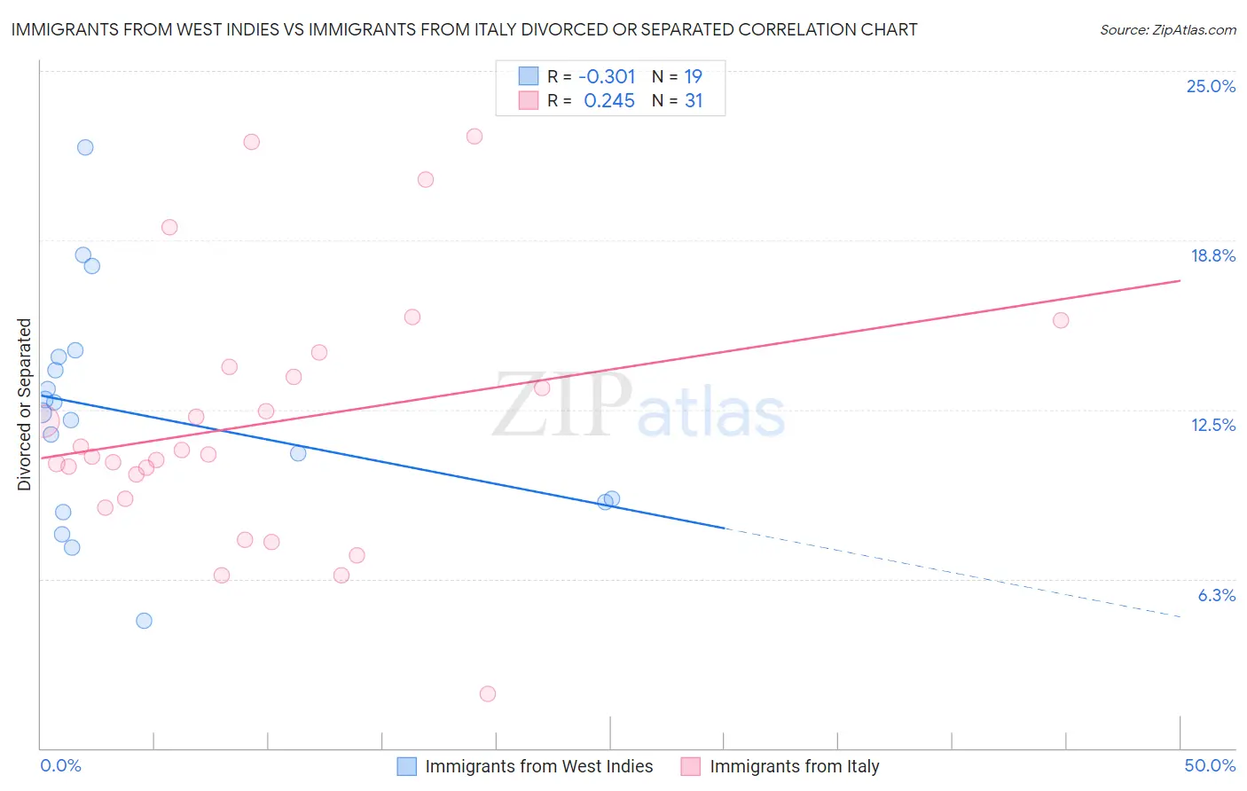 Immigrants from West Indies vs Immigrants from Italy Divorced or Separated