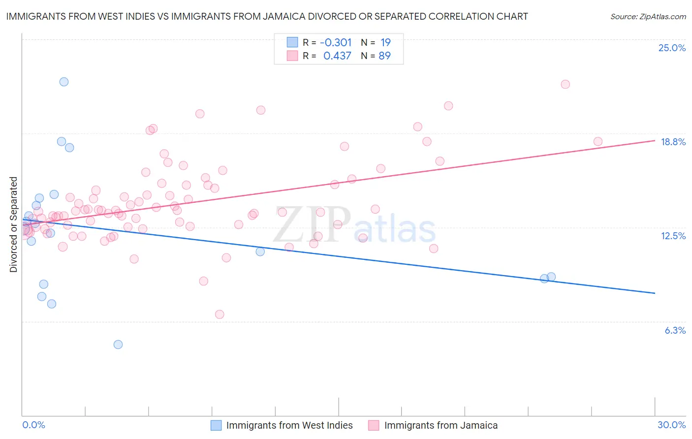 Immigrants from West Indies vs Immigrants from Jamaica Divorced or Separated