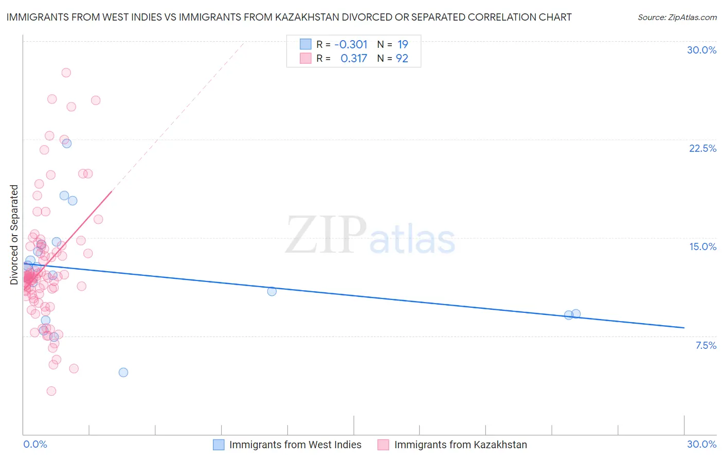 Immigrants from West Indies vs Immigrants from Kazakhstan Divorced or Separated