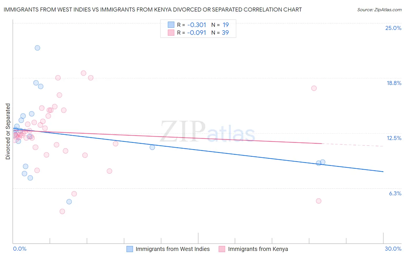 Immigrants from West Indies vs Immigrants from Kenya Divorced or Separated