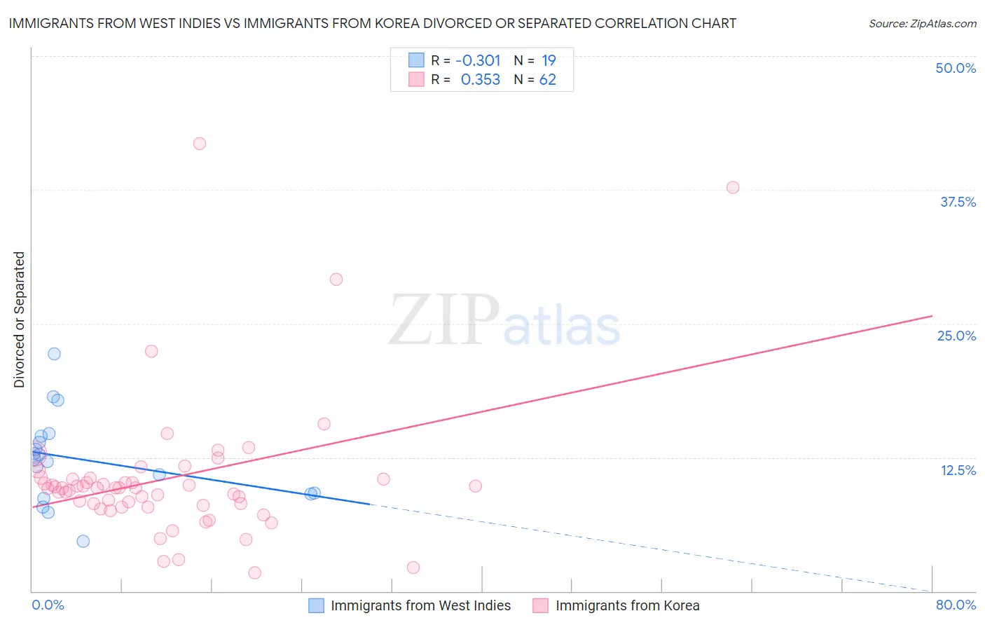 Immigrants from West Indies vs Immigrants from Korea Divorced or Separated