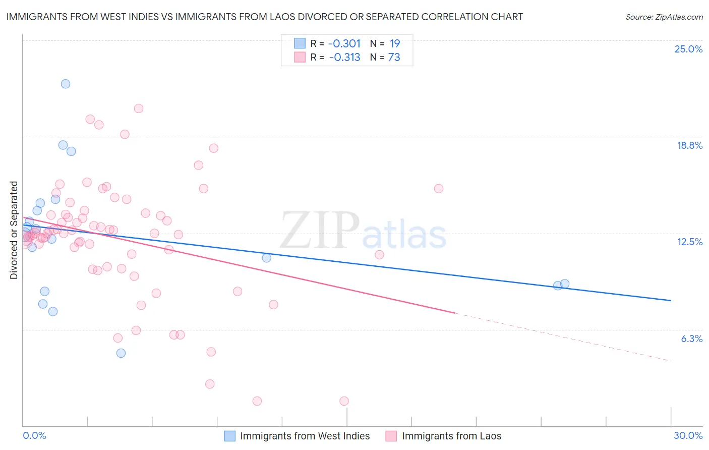 Immigrants from West Indies vs Immigrants from Laos Divorced or Separated