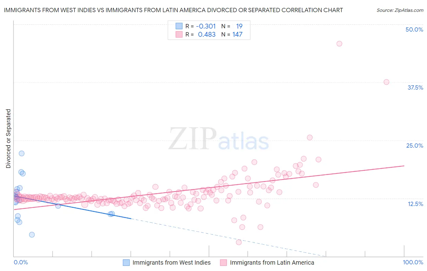 Immigrants from West Indies vs Immigrants from Latin America Divorced or Separated