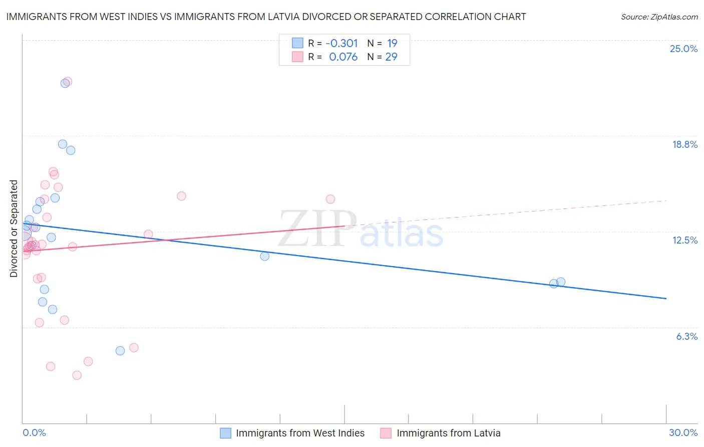 Immigrants from West Indies vs Immigrants from Latvia Divorced or Separated