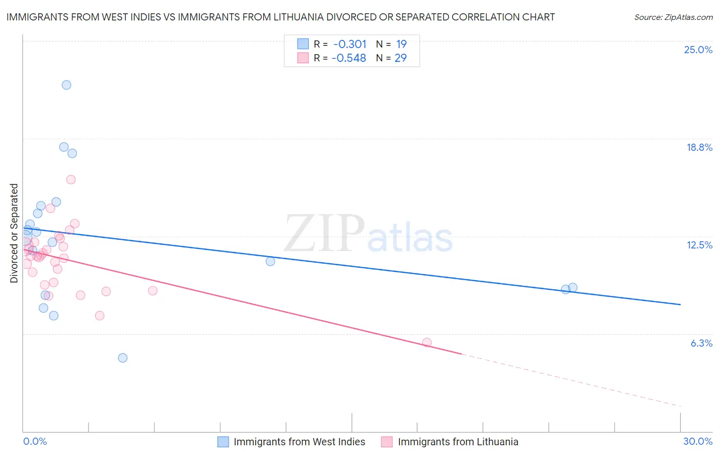 Immigrants from West Indies vs Immigrants from Lithuania Divorced or Separated