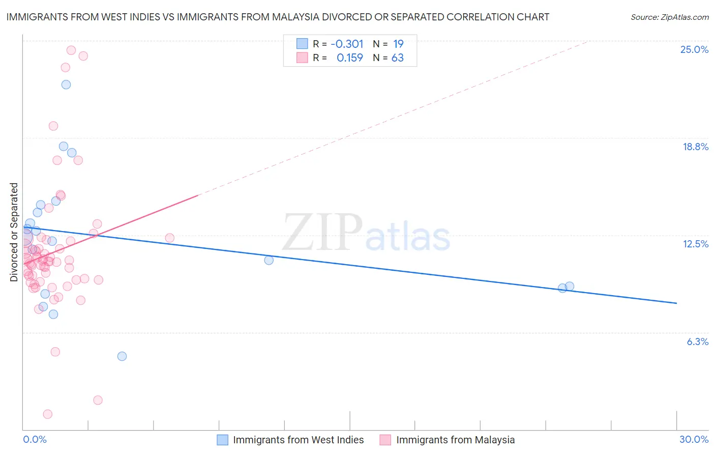 Immigrants from West Indies vs Immigrants from Malaysia Divorced or Separated