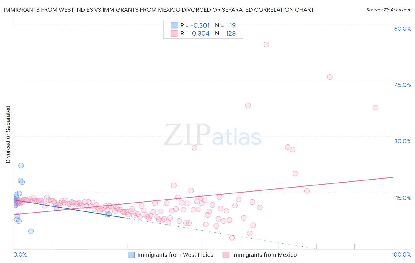 Immigrants from West Indies vs Immigrants from Mexico Divorced or Separated